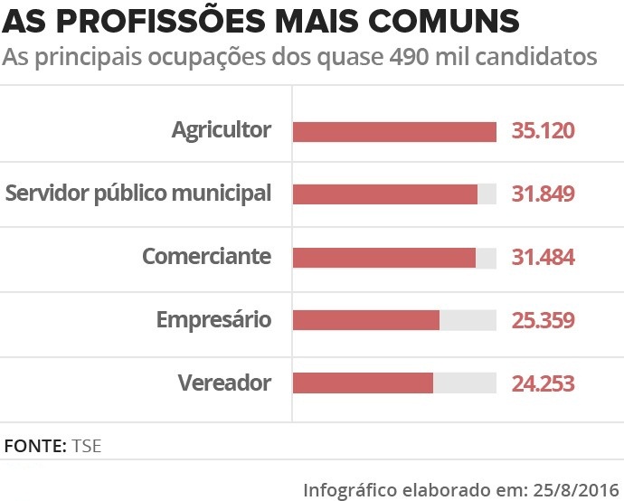 Agricultor é a profissão mais comum entre os candidatos das Eleições 2016.