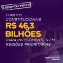 Fundos Constitucionais têm R$ 46,3 bilhões para fomentar desenvolvimento em regiões prioritárias.