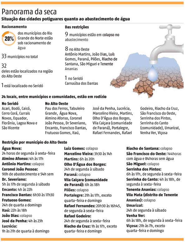 Mais 13 cidades são incluídas no rodízio de abastecimento d’água.