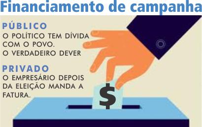 Mantido veto à doação empresarial nas campanhas.