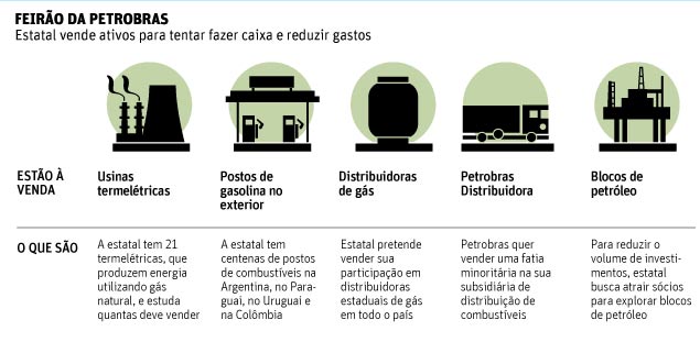 Petrobras vai pôr à venda fatia de distribuidora, postos e termelétricas.