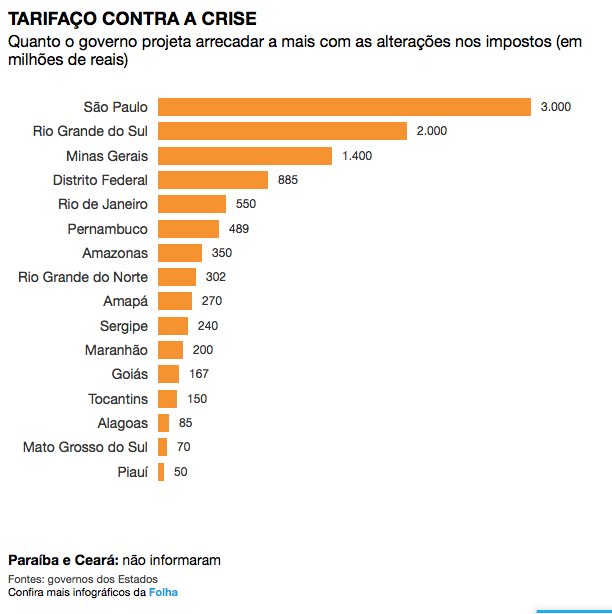 Ranking mostra que o RN será o oitavo Estado que mais vai arrecadar com o ajuste fiscal.